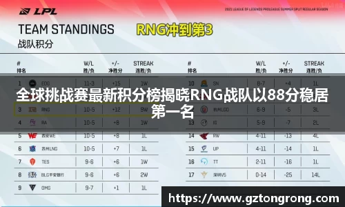全球挑战赛最新积分榜揭晓RNG战队以88分稳居第一名